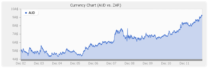 AUD_ZAR_10year.png