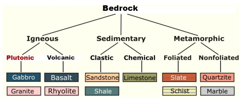 Bedrock Types