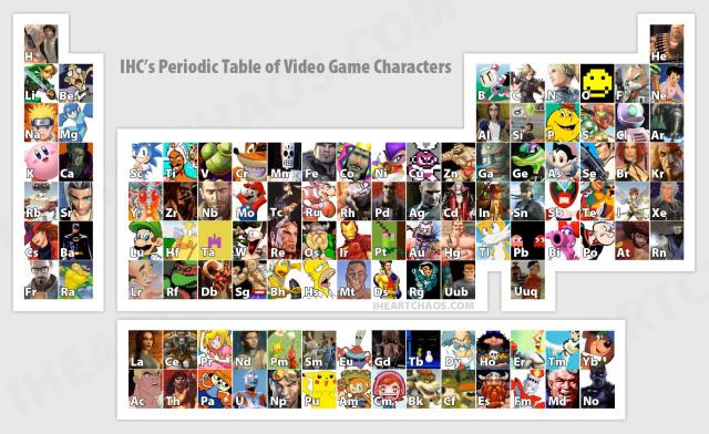 Game Character Periodic Table