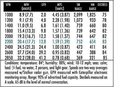 I am having a tough time understanding these burn numbers. How can a boat that weighs 7K lbs more, burn less!